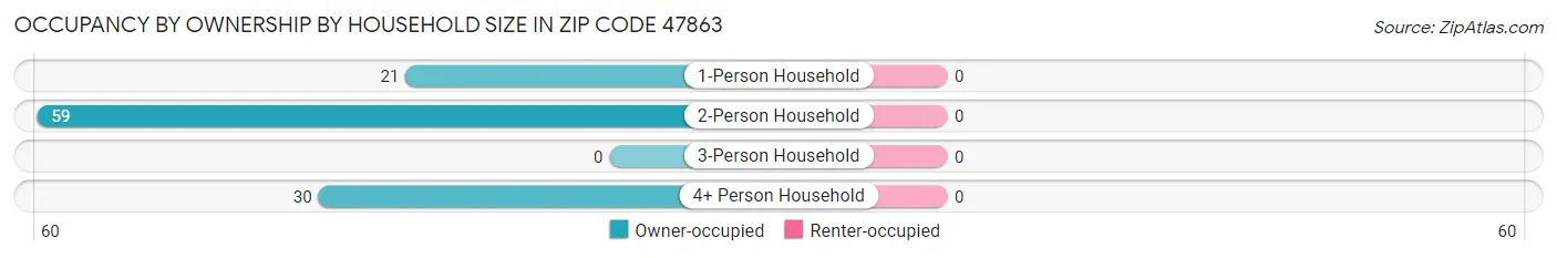 Occupancy by Ownership by Household Size in Zip Code 47863