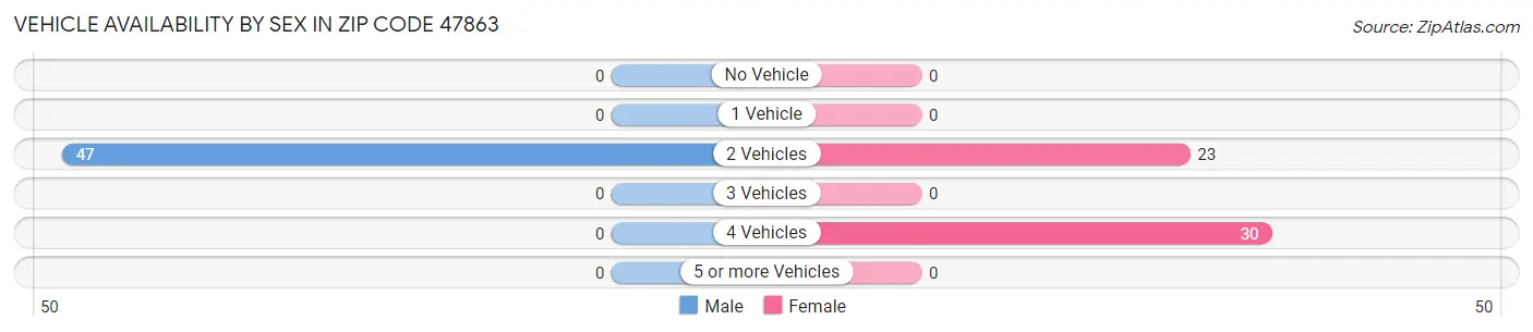 Vehicle Availability by Sex in Zip Code 47863