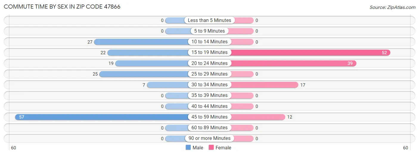 Commute Time by Sex in Zip Code 47866