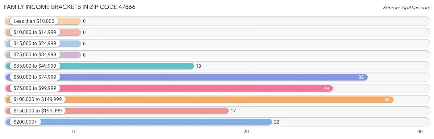 Family Income Brackets in Zip Code 47866