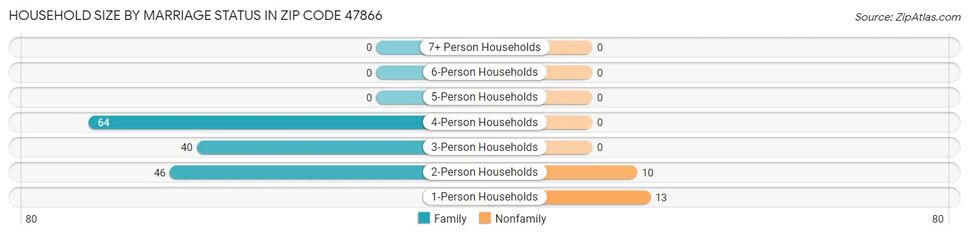 Household Size by Marriage Status in Zip Code 47866