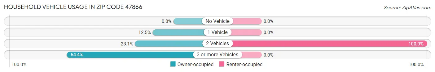 Household Vehicle Usage in Zip Code 47866