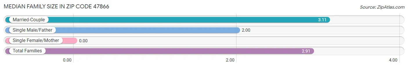 Median Family Size in Zip Code 47866