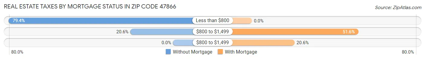 Real Estate Taxes by Mortgage Status in Zip Code 47866