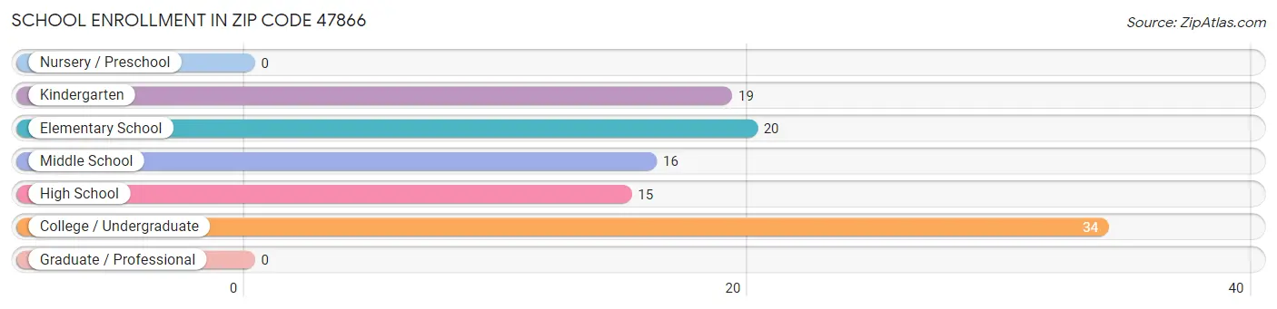 School Enrollment in Zip Code 47866