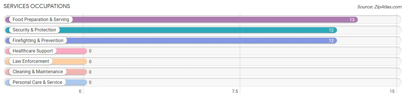 Services Occupations in Zip Code 47866