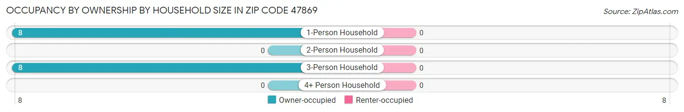 Occupancy by Ownership by Household Size in Zip Code 47869