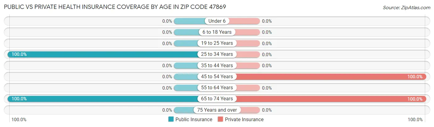 Public vs Private Health Insurance Coverage by Age in Zip Code 47869