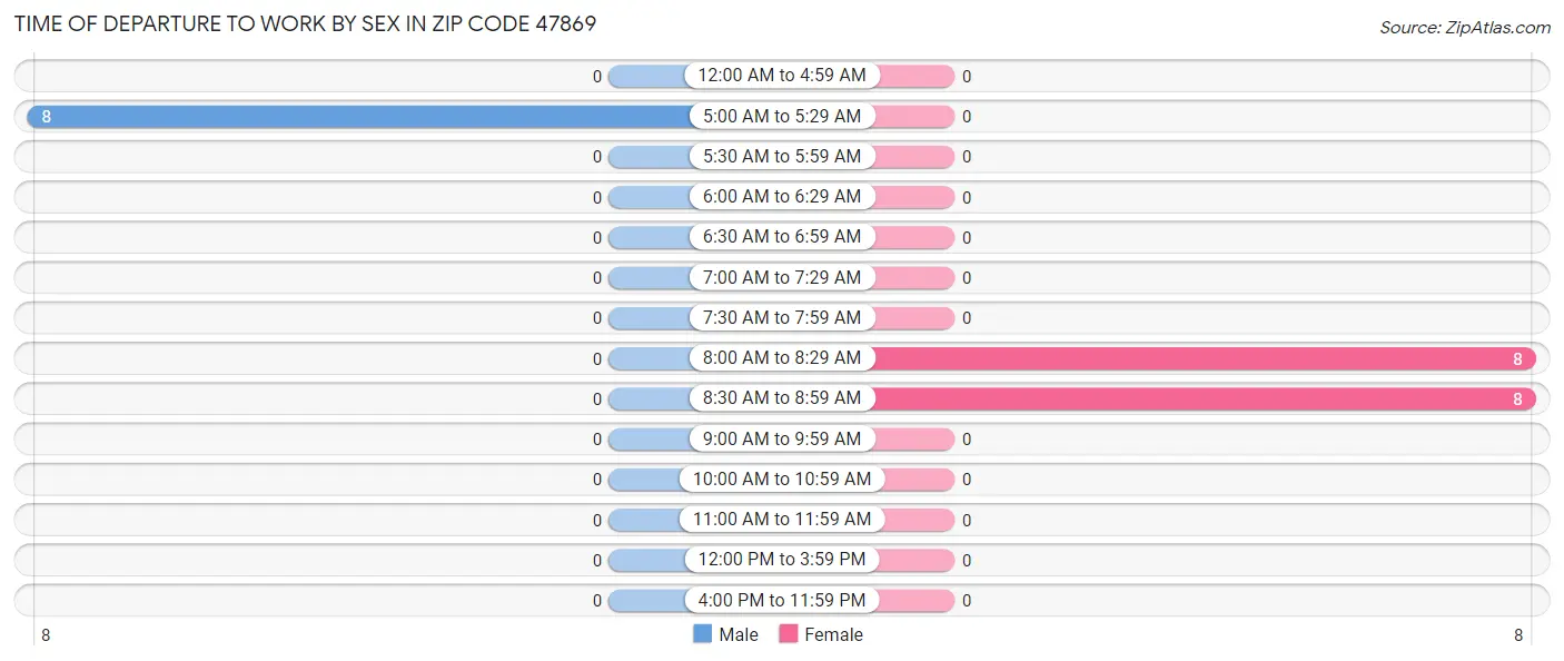 Time of Departure to Work by Sex in Zip Code 47869