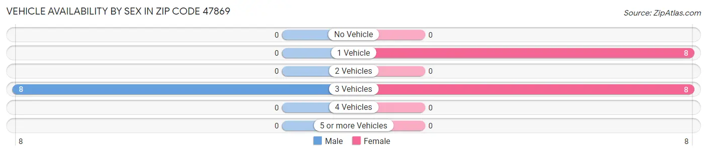 Vehicle Availability by Sex in Zip Code 47869
