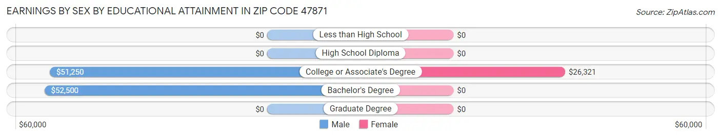 Earnings by Sex by Educational Attainment in Zip Code 47871