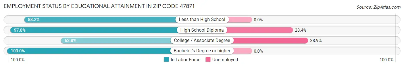 Employment Status by Educational Attainment in Zip Code 47871