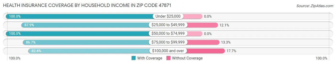 Health Insurance Coverage by Household Income in Zip Code 47871