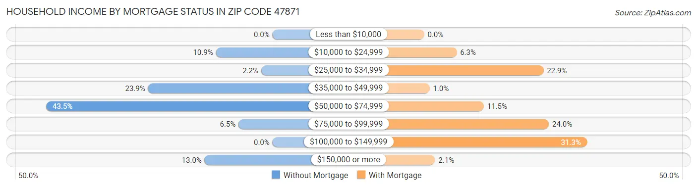 Household Income by Mortgage Status in Zip Code 47871