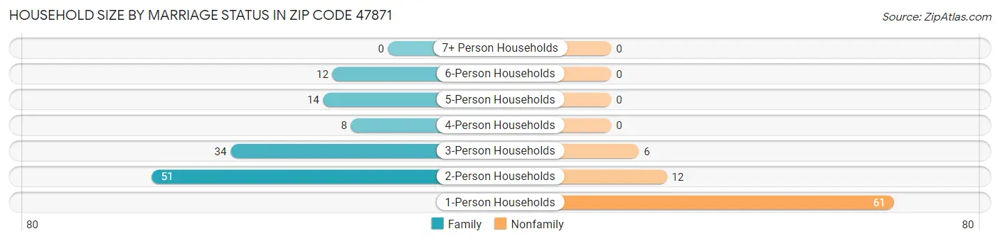 Household Size by Marriage Status in Zip Code 47871