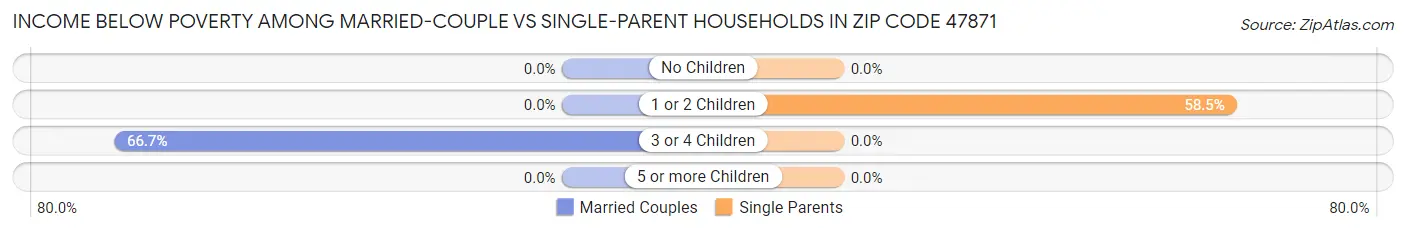 Income Below Poverty Among Married-Couple vs Single-Parent Households in Zip Code 47871