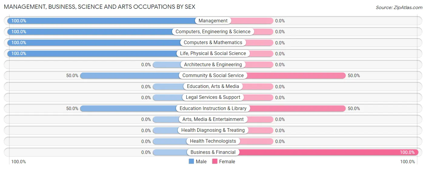 Management, Business, Science and Arts Occupations by Sex in Zip Code 47871