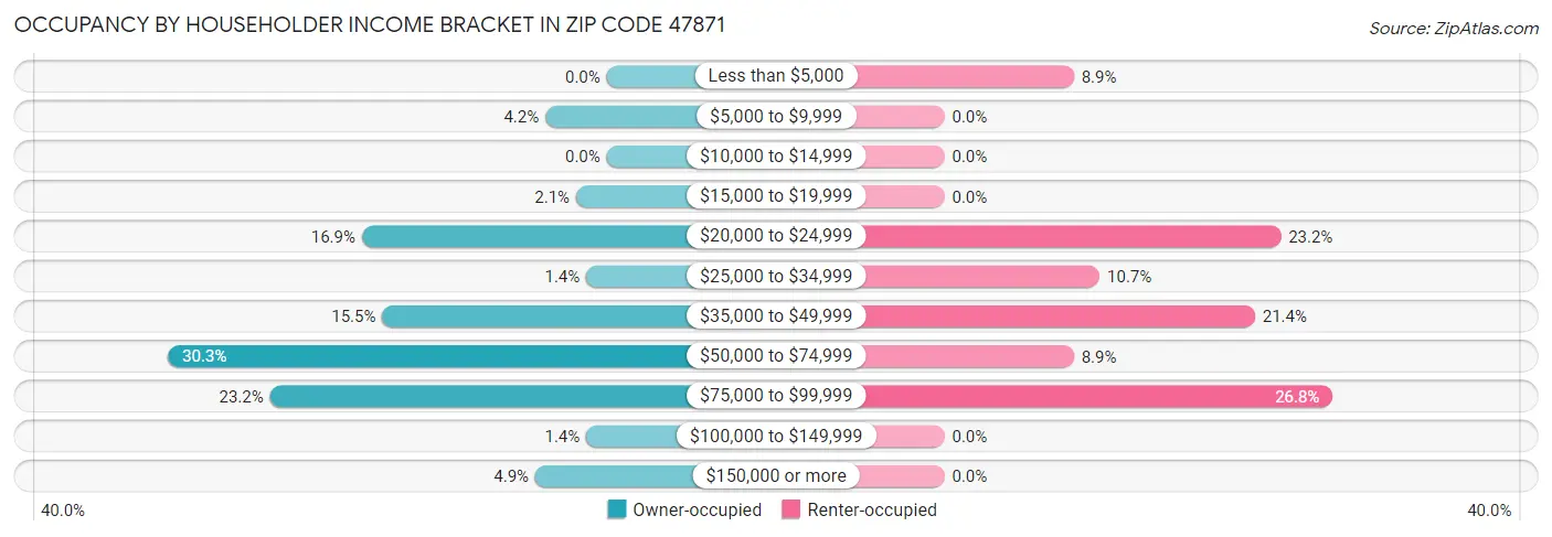 Occupancy by Householder Income Bracket in Zip Code 47871