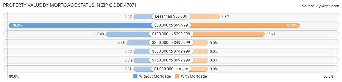 Property Value by Mortgage Status in Zip Code 47871