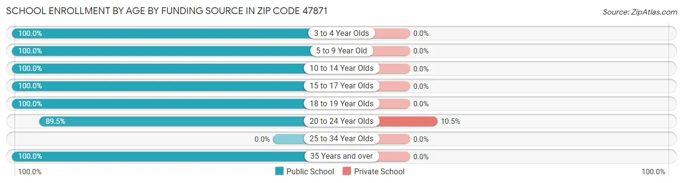School Enrollment by Age by Funding Source in Zip Code 47871