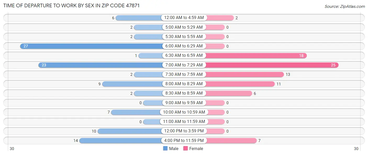 Time of Departure to Work by Sex in Zip Code 47871