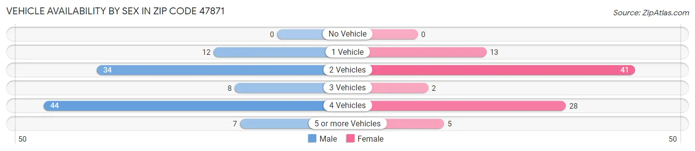 Vehicle Availability by Sex in Zip Code 47871