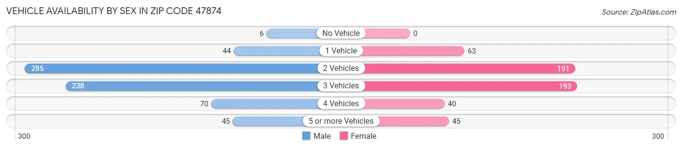Vehicle Availability by Sex in Zip Code 47874