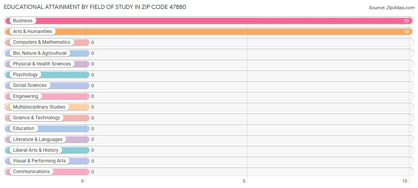 Educational Attainment by Field of Study in Zip Code 47880