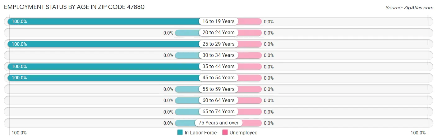 Employment Status by Age in Zip Code 47880