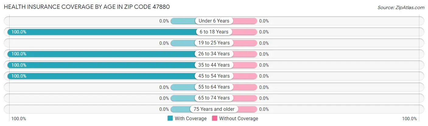 Health Insurance Coverage by Age in Zip Code 47880
