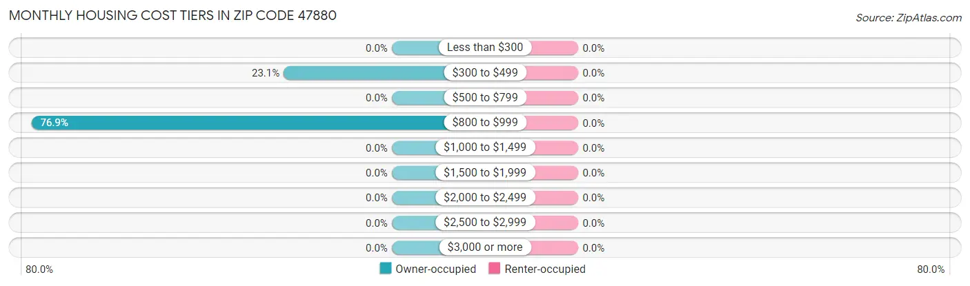 Monthly Housing Cost Tiers in Zip Code 47880
