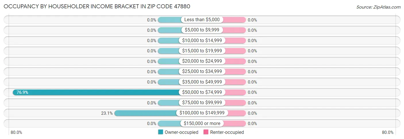 Occupancy by Householder Income Bracket in Zip Code 47880