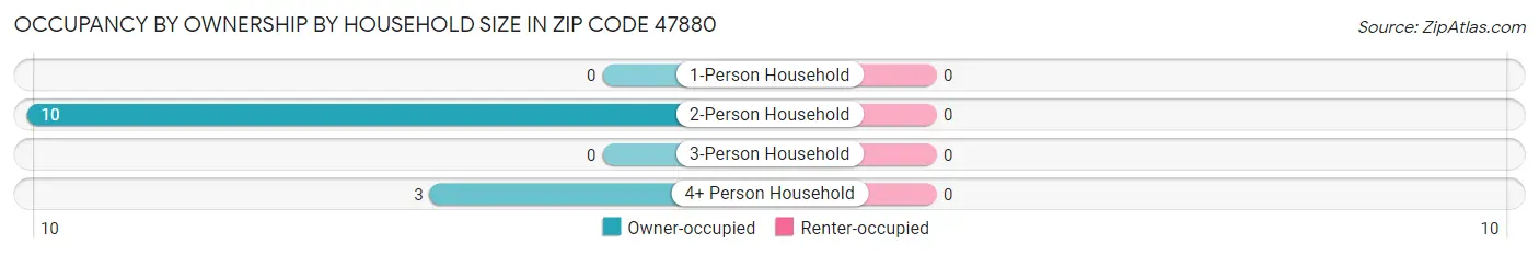 Occupancy by Ownership by Household Size in Zip Code 47880