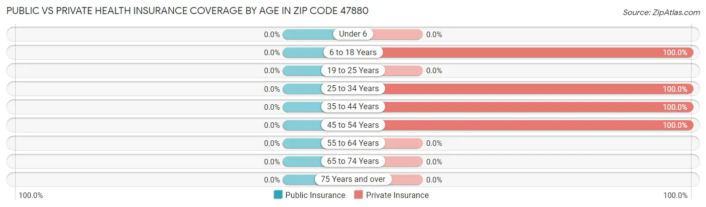 Public vs Private Health Insurance Coverage by Age in Zip Code 47880