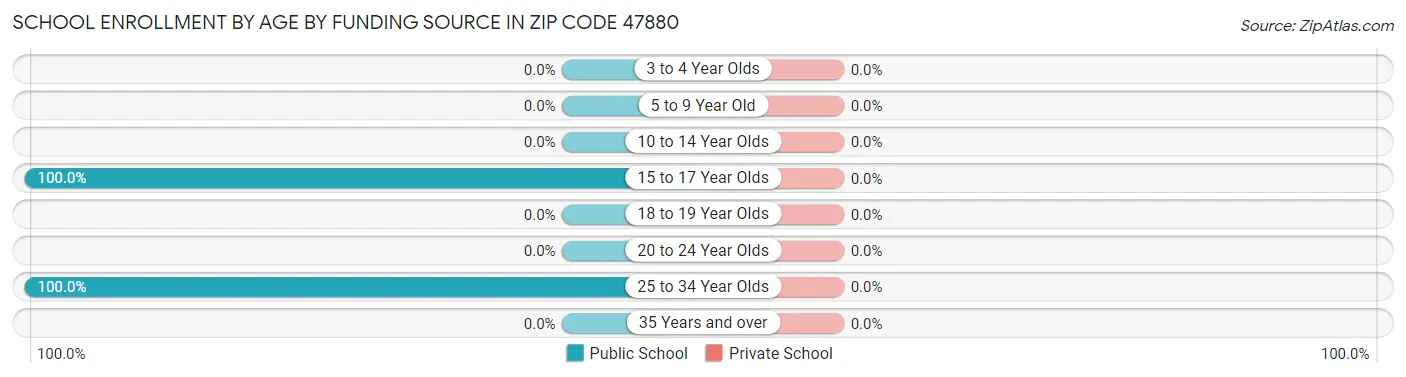School Enrollment by Age by Funding Source in Zip Code 47880
