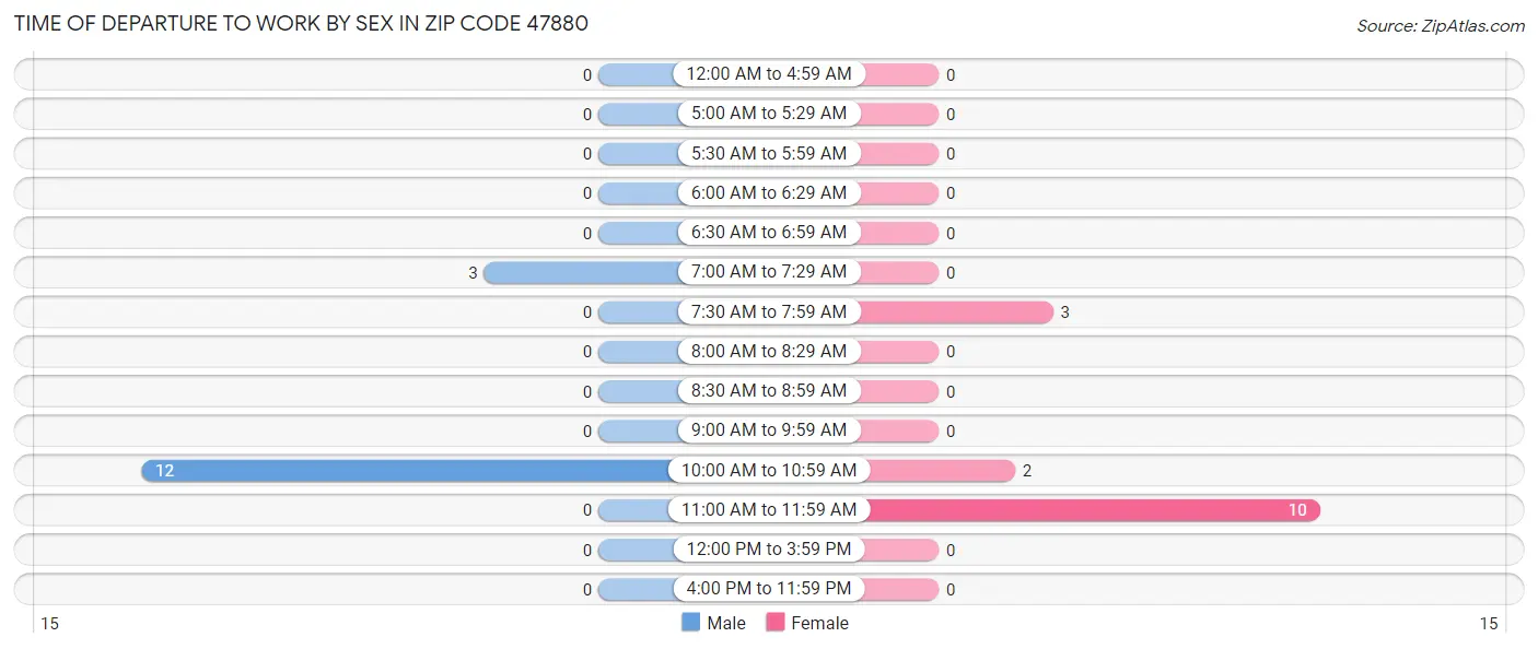 Time of Departure to Work by Sex in Zip Code 47880