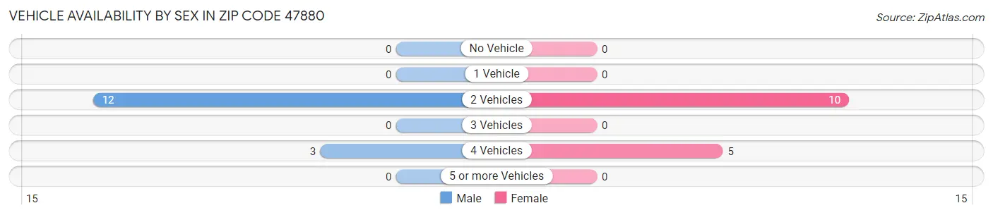 Vehicle Availability by Sex in Zip Code 47880