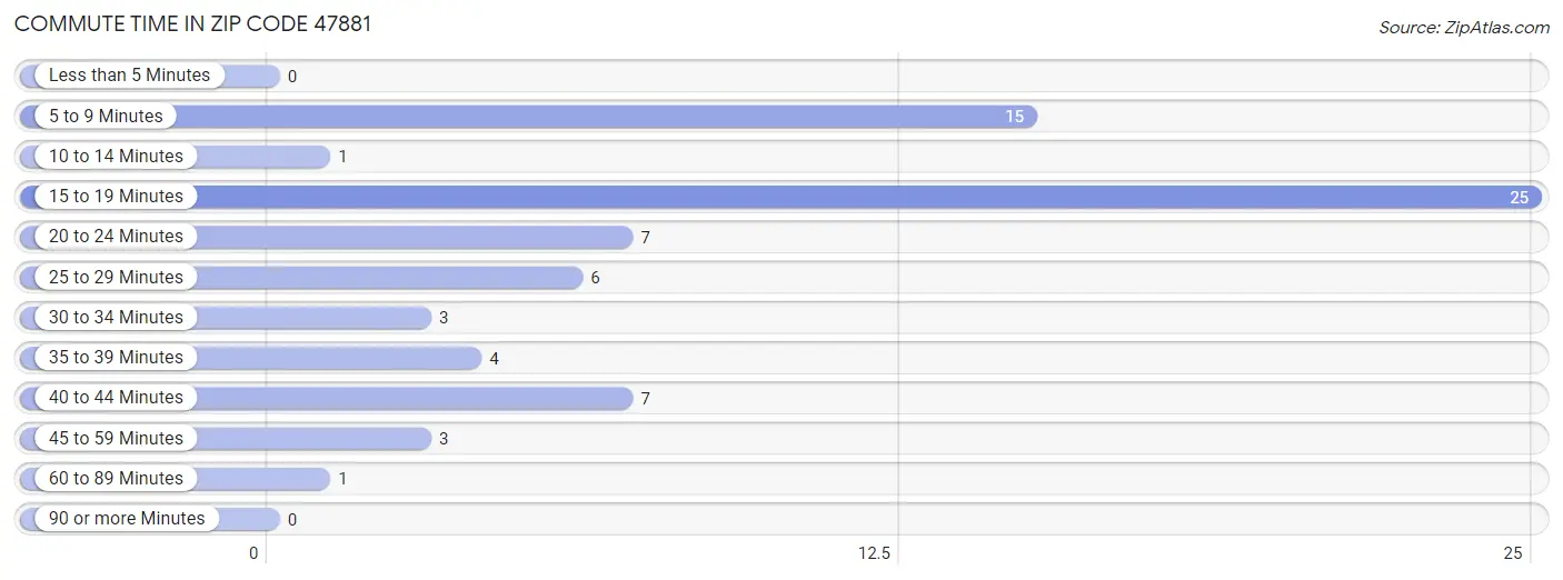 Commute Time in Zip Code 47881