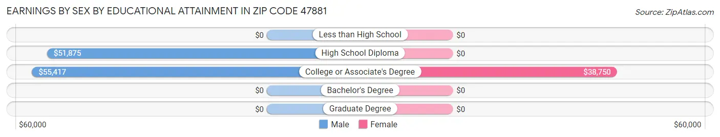 Earnings by Sex by Educational Attainment in Zip Code 47881