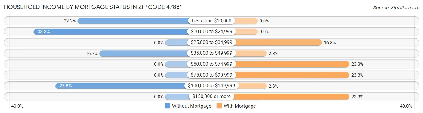 Household Income by Mortgage Status in Zip Code 47881