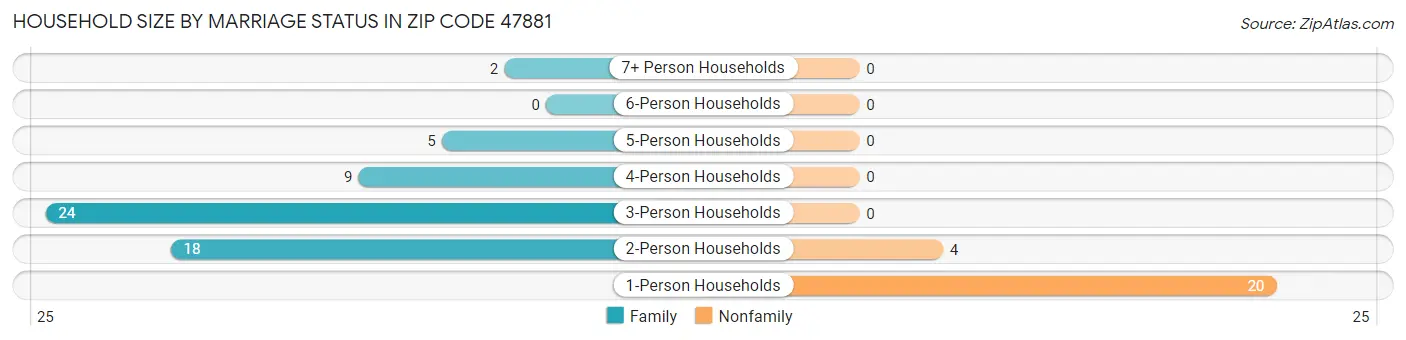 Household Size by Marriage Status in Zip Code 47881