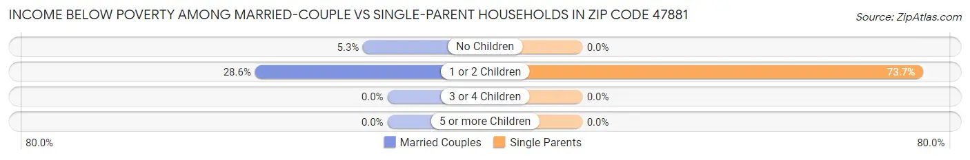 Income Below Poverty Among Married-Couple vs Single-Parent Households in Zip Code 47881