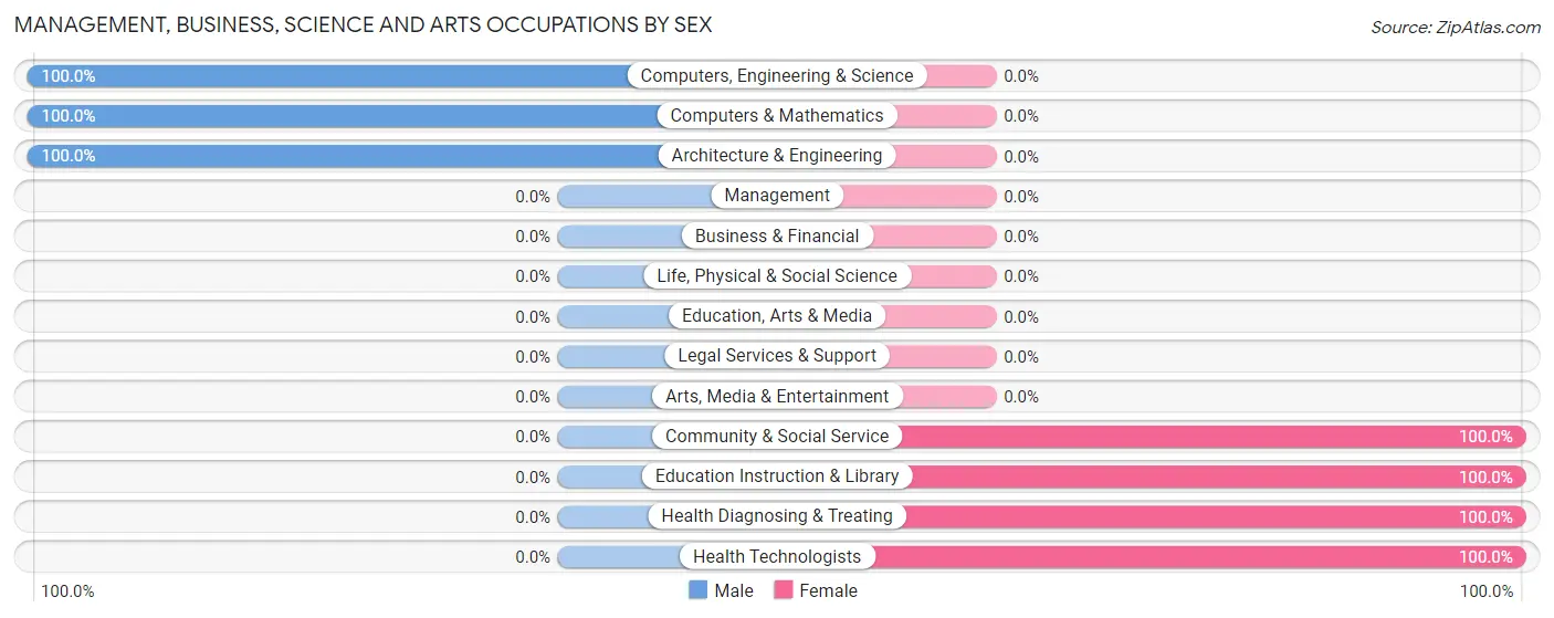 Management, Business, Science and Arts Occupations by Sex in Zip Code 47881