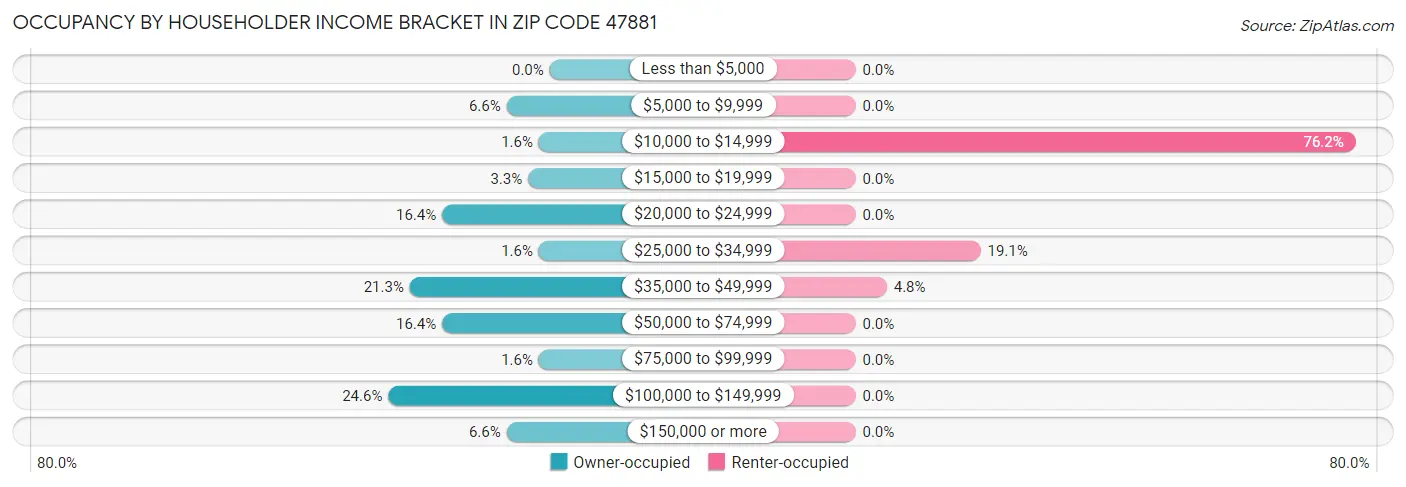 Occupancy by Householder Income Bracket in Zip Code 47881