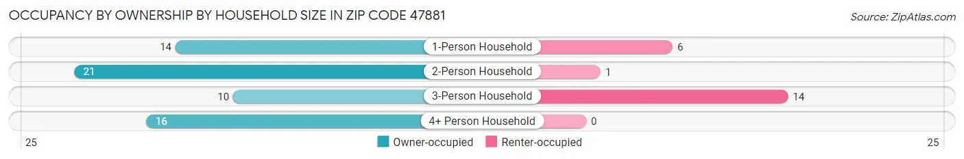Occupancy by Ownership by Household Size in Zip Code 47881