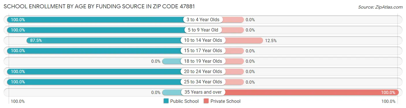 School Enrollment by Age by Funding Source in Zip Code 47881