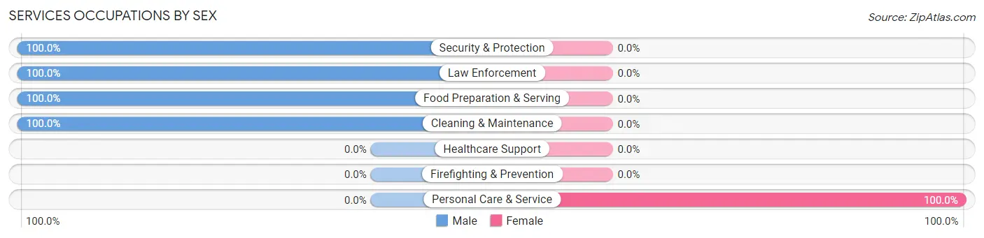 Services Occupations by Sex in Zip Code 47881