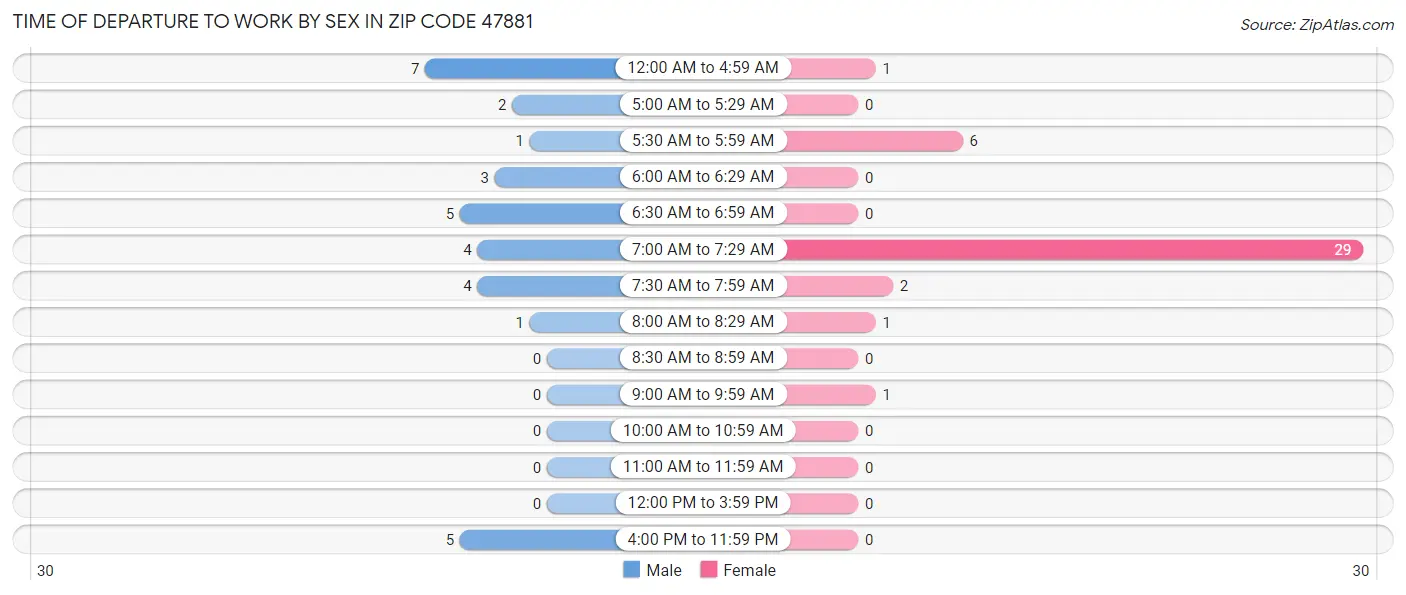 Time of Departure to Work by Sex in Zip Code 47881
