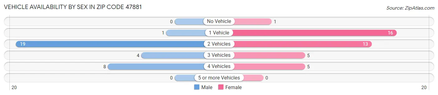 Vehicle Availability by Sex in Zip Code 47881