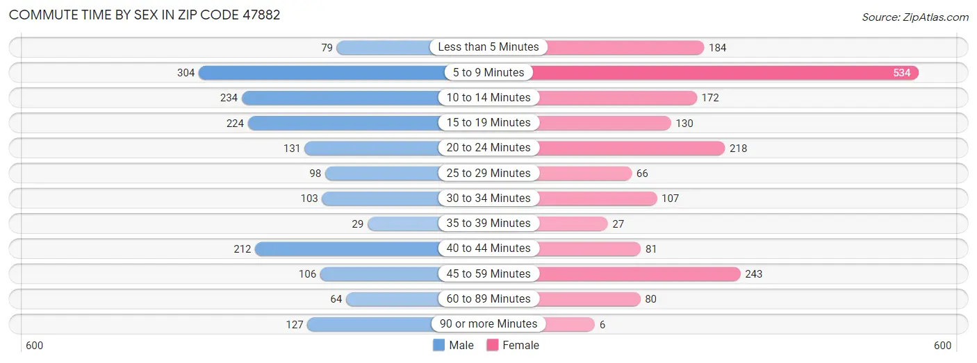 Commute Time by Sex in Zip Code 47882